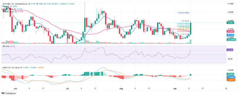 Fusionist (ACE) price outlook as it jumps 46%