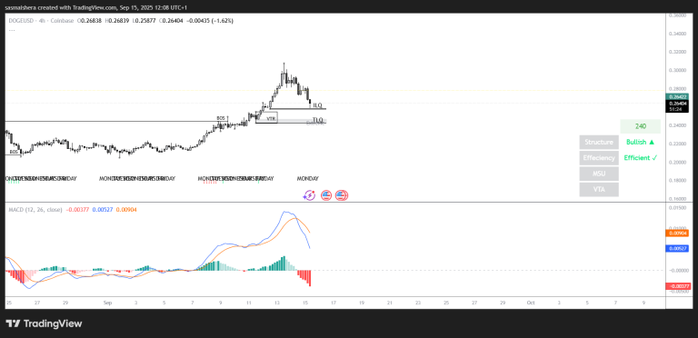 Dogecoin price prediction: DOGE dips 9% as memecoins underperform