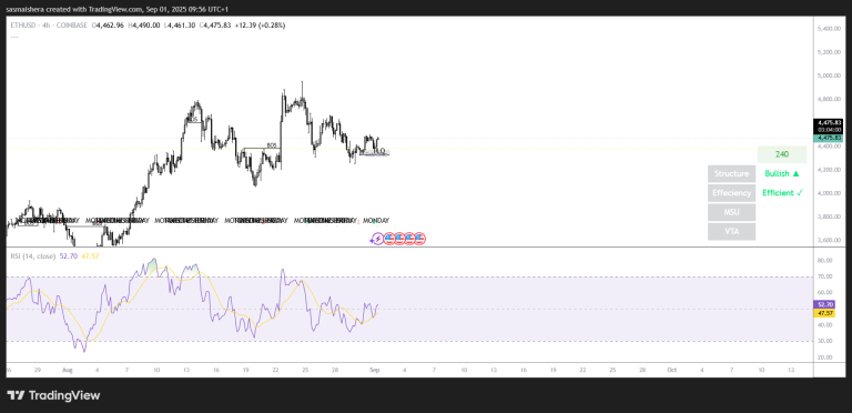 Ether eyes $4,700 as the $4,250 support holds; Check forecast
