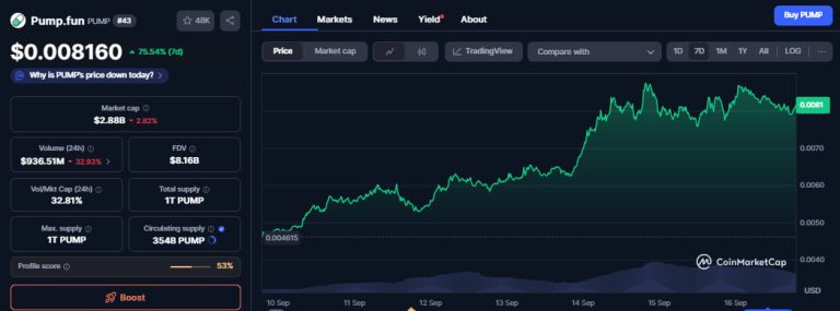 Memecoin news: Pump.fun flips Hyperliquid in revenue, DOGE ETF expected this week