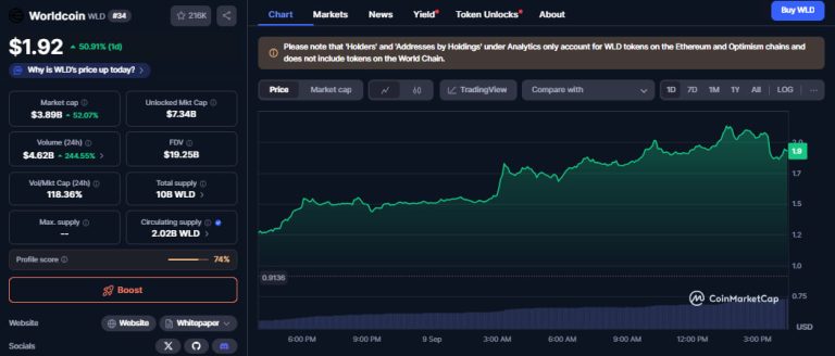 Alts today: Worldcoin rallies on Eightco backing, DOGE eyes ETF approval, FLOCK soars 150%