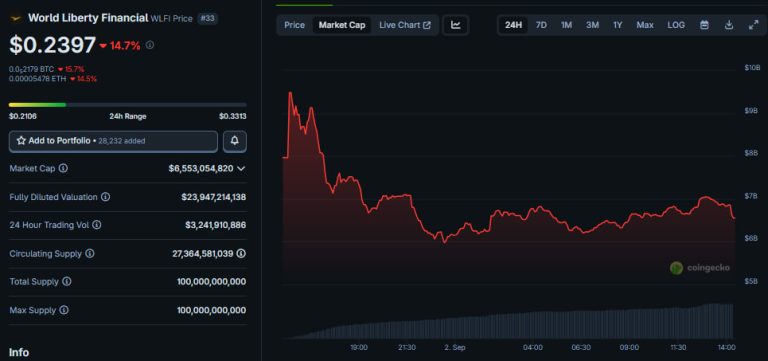 Altcoins today: WLFI dips after debut, BGB rallies on new utility, MemeCore enters top 100