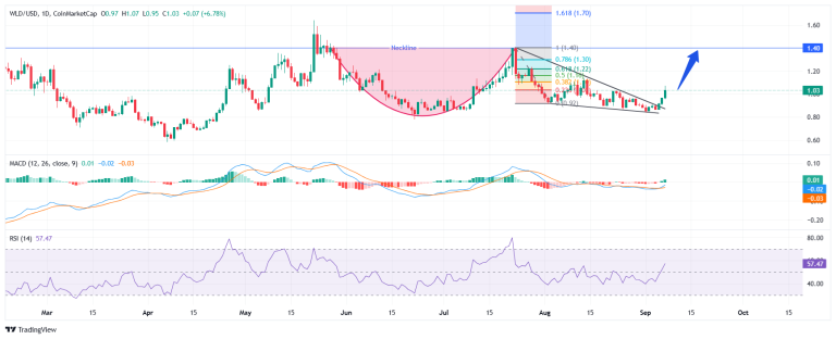 How high can the Worldcoin (WLD) price go after today’s 22% jump?