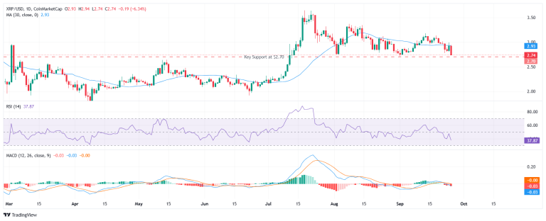Temporary setback or freefall? XRP on the edge as bears target $2.70 support