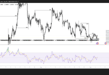 XRP eyes $3.0 as technicals show fading bearish momentum