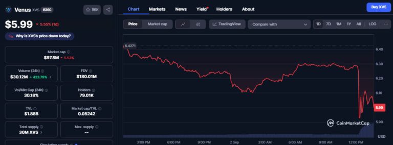 XVS price slips after $27M Venus Protocol phishing attack