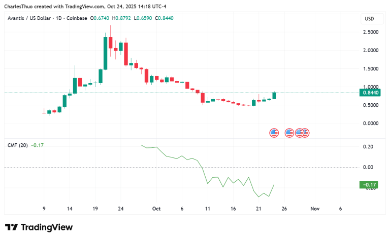 What next for Avantis price after the 73% recovery?