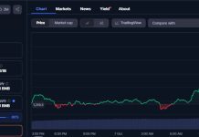 Altcoins today: BNB tops $1,300 all-time high, CAKE extends rally, SOL eyes $250