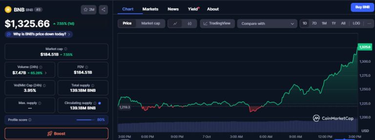 Altcoins today: BNB tops $1,300 all-time high, CAKE extends rally, SOL eyes $250