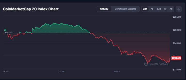 Crypto wrap: BNB dips 10% as SOL tests $200; XRP ETFs updates