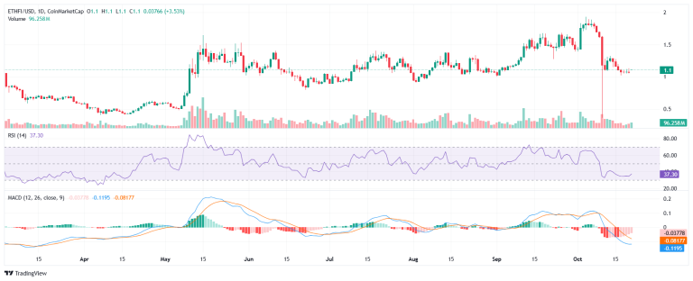 ETHFI price forecast amid liquidity drawdown and on-chain activity plunge
