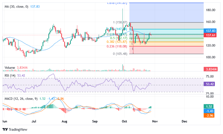 Gnosis price outlook as GnosisDAO GIP-140 proposal passes