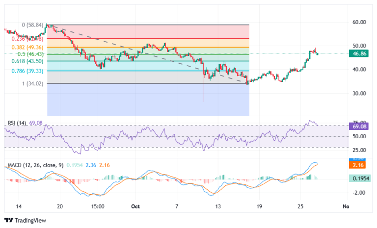 Hyperliquid price forecast after rejection at the 38.2% Fibonacci retracement level