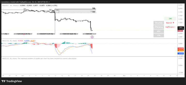 KDA dips 60% as Kadena ceases operation; Check forecast