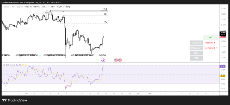 LINK to reclaim $20 as coin pumps 10%; Check forecast