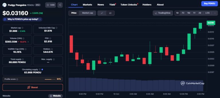 PENGU turns bullish as Pudgy Penguins teams up with Nasdaq-listed Sharps Technology