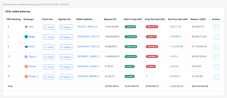 Pi Network price rebounds: 2.7M migrate as bulls target $0.30 breakout