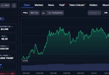 Official Trump ($TRUMP) soars 13% as meme issuer eyes Republic acquisition