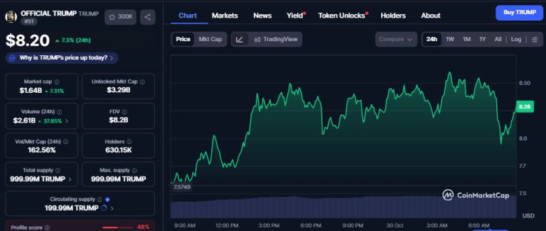 Official Trump ($TRUMP) soars 13% as meme issuer eyes Republic acquisition