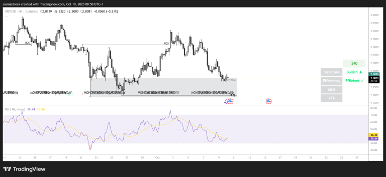 Ripple price forecast: XRP could slip below $2.70