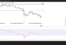 Ripple price forecast: XRP could dip below $2.0 as bearish momentum thickens