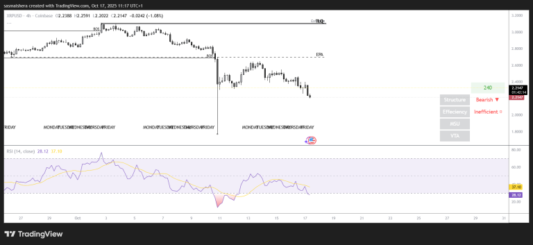 Ripple price forecast: XRP could dip below $2.0 as bearish momentum thickens