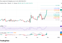 Basic Attention Token price soars as Brave Browser activity rises: how far can BAT coin rise?