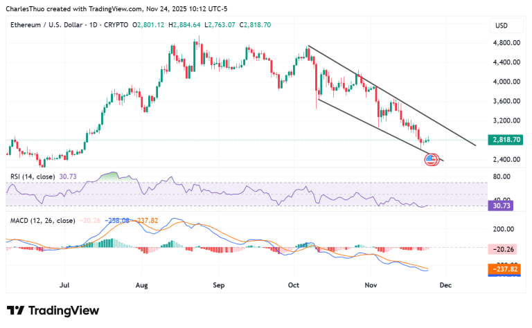 Ethereum price forecast: oversold bounce or breakdown ahead?