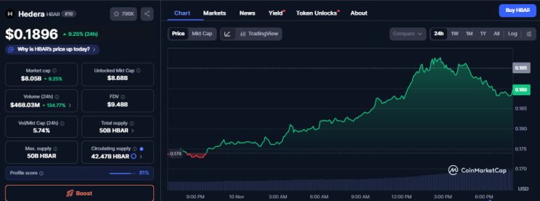HBAR price surges as Hedera joins Google BigQuery for transparent data access