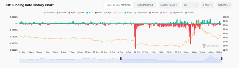 Internet Computer (ICP) breaks out of a falling wedge pattern, $7 within reach