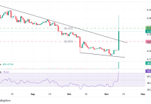Lisk (LSK) token price has soared 62%: here’s what is fueling the rally