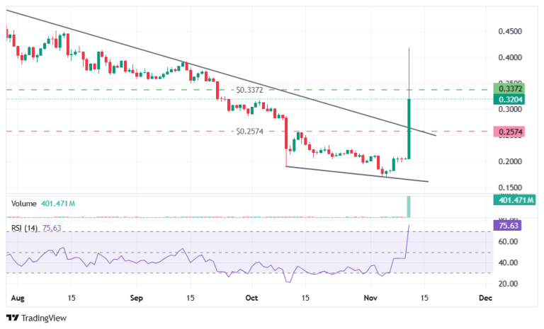 Lisk (LSK) token price has soared 62%: here’s what is fueling the rally
