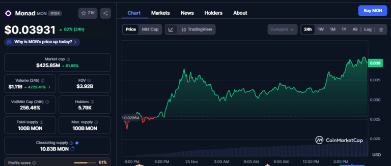 Altcoins today: Monad rallies 60%; PONKE and QUICK plunge on Binance delisting