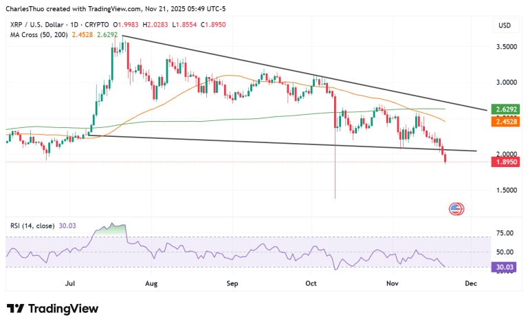 XRP price dips below $2 amid whale sell-offs and ETF volatility: key support at $1.90
