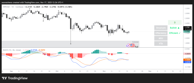 Ripple price forecast: Will XRP reclaim $2.5 soon?