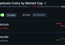 Altcoins today: Perpetual tokens shed over $2B as ETH slips under $3.5K