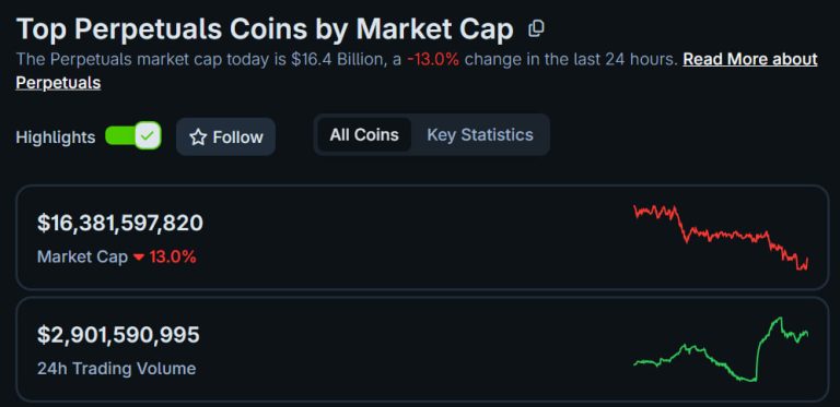 Altcoins today: Perpetual tokens shed over $2B as ETH slips under $3.5K