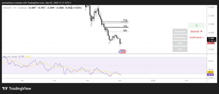 Cardano risks dropping to $0.32 as bearish trend thickens