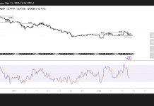 ADA holds above the $0.40 support, eyes the $0.50 psychological level