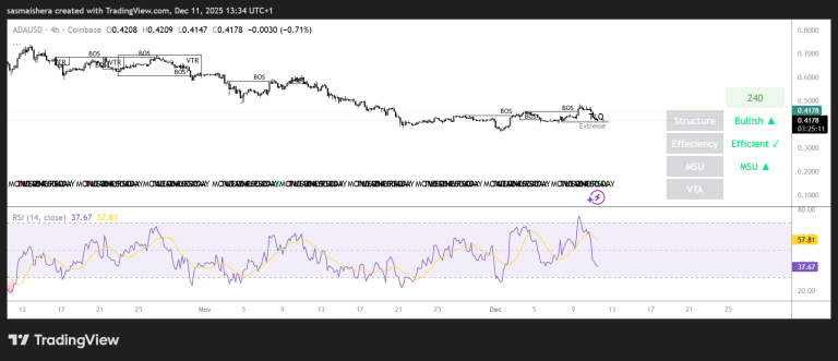 ADA holds above the $0.40 support, eyes the $0.50 psychological level