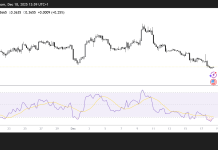 ADA could slip below $0.30 as bearish momentum builds
