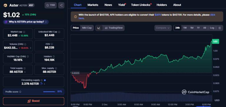 Altcoins today: Grayscale’s LINK ETF debuts; HYPE and ASTER soar up to 13%
