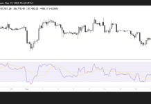 Bitcoin price forecast: BTC above $87k but sentiment remains bearish