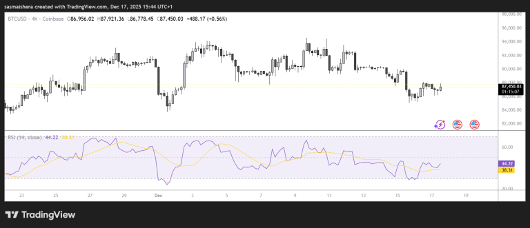 Bitcoin price forecast: BTC above $87k but sentiment remains bearish