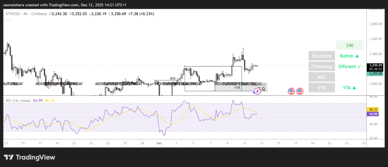 Ether could retest $3k as bullish momentum stall: Check forecast
