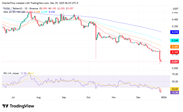 FLOW price prediction: $3.9 exploit spells doom for the altcoin already down 39%