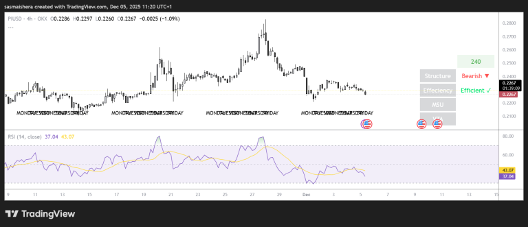PI could drop below $0.22 amid a strong bearish trend: Check forecast