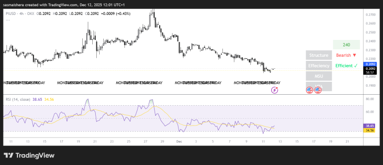 PI could dip below $0.20 amid a strong bearish sentiment