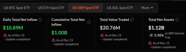 Altcoins update: XRP ETFs hit $1B in inflows; whales offload Ethereum