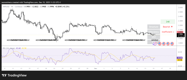 Ripple price forecast: XRP retests the $1.96 support